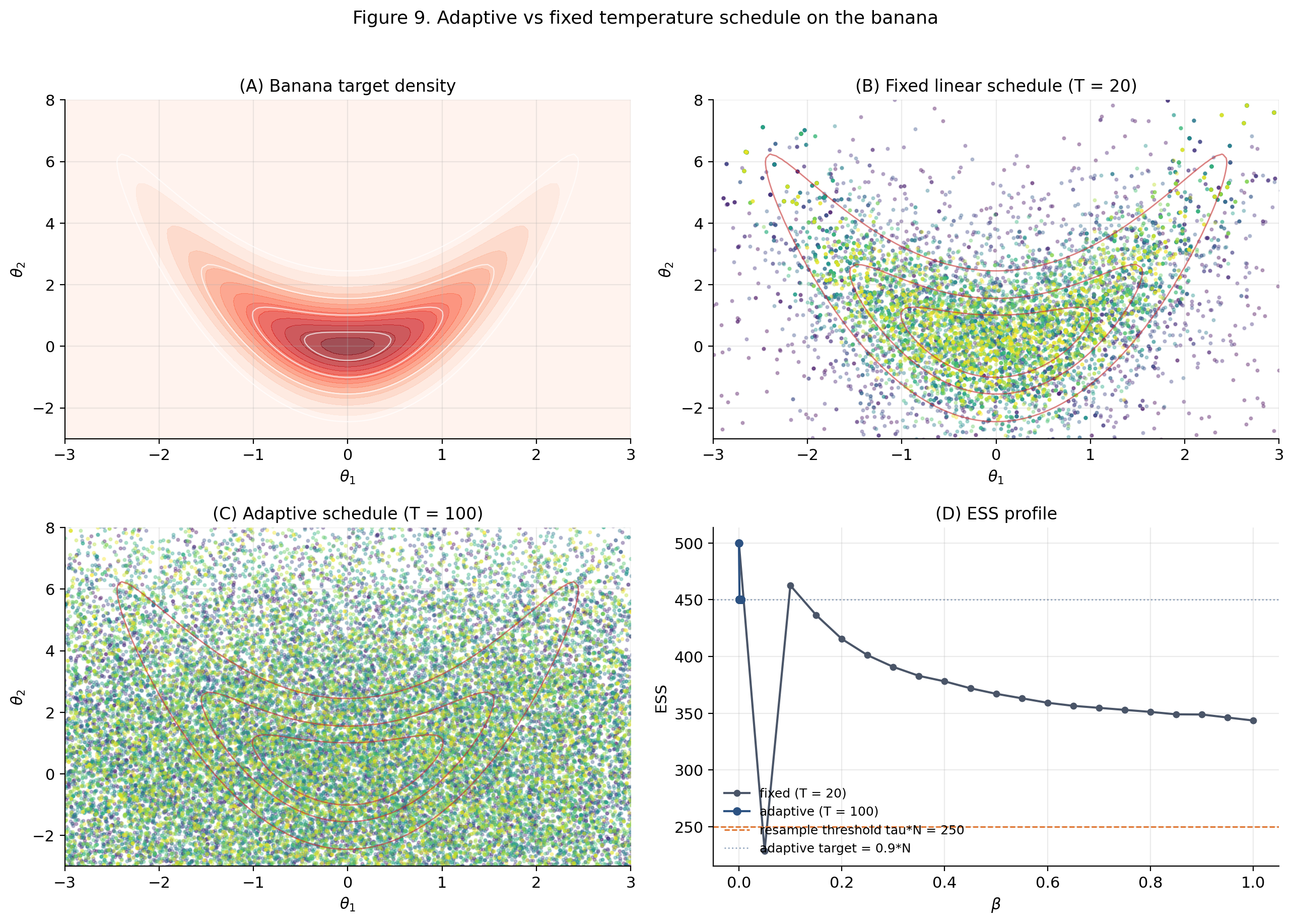 Four-panel banana SMC: target density, cloud trajectory under a fixed linear schedule, cloud trajectory under an ESS-adaptive schedule, and ESS profile for both.