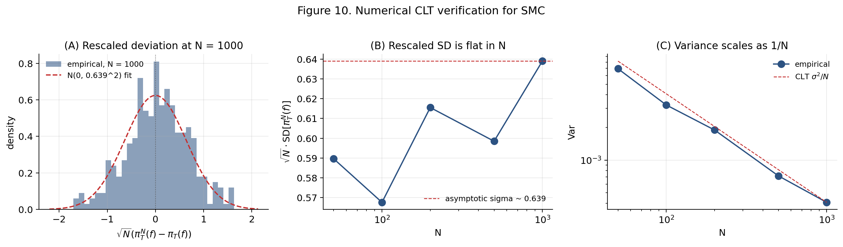 Three-panel numerical CLT verification on a 1D Gaussian target: rescaled-deviation histogram with fitted normal, rescaled SD vs N, and raw variance vs N on log-log axes.