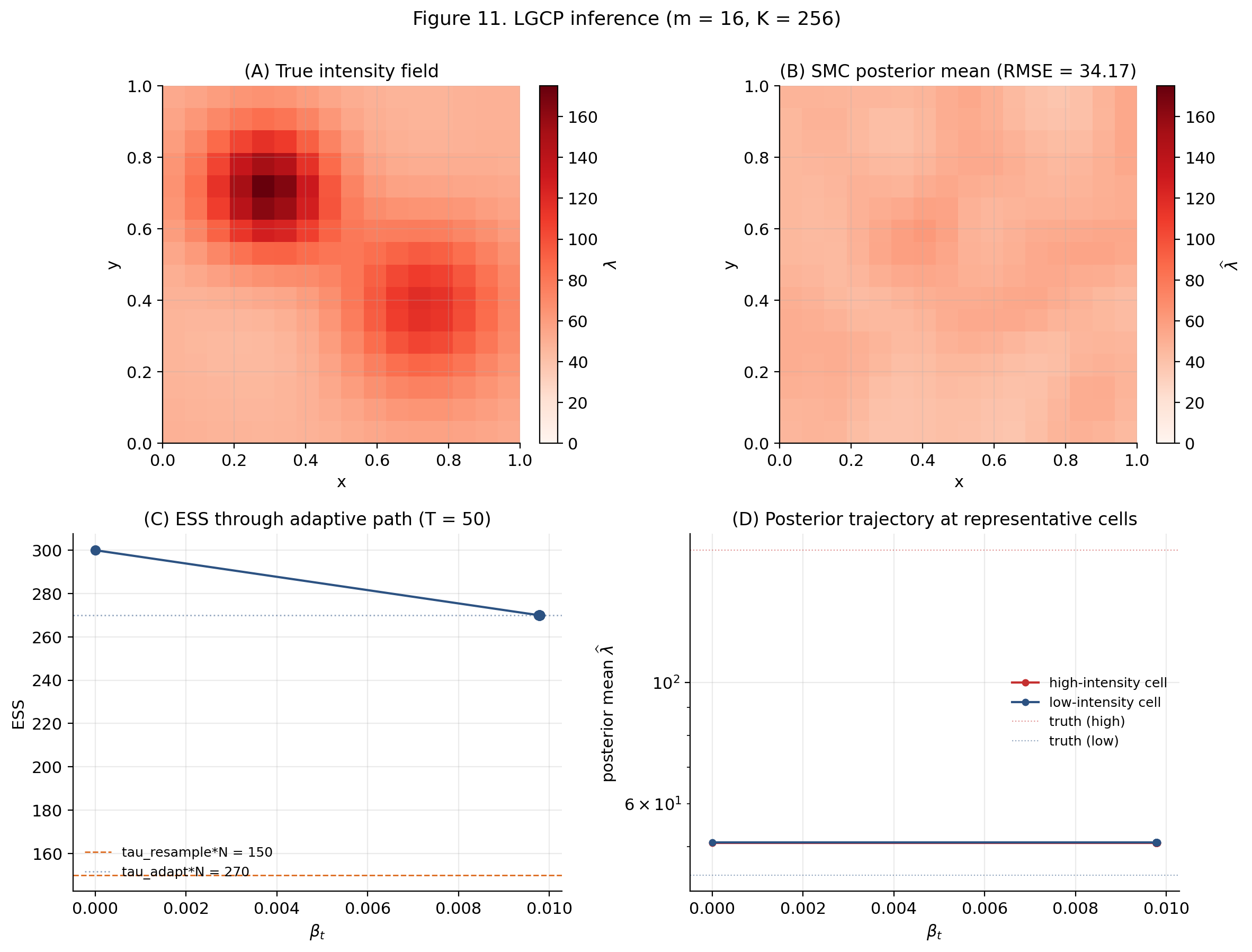 Four-panel log-Gaussian Cox process SMC inference: true intensity heatmap, SMC posterior mean heatmap, ESS through the adaptive path, and posterior trajectory at representative cells.