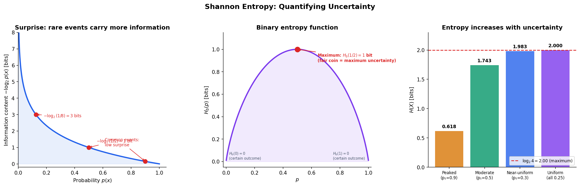 Entropy for various distributions