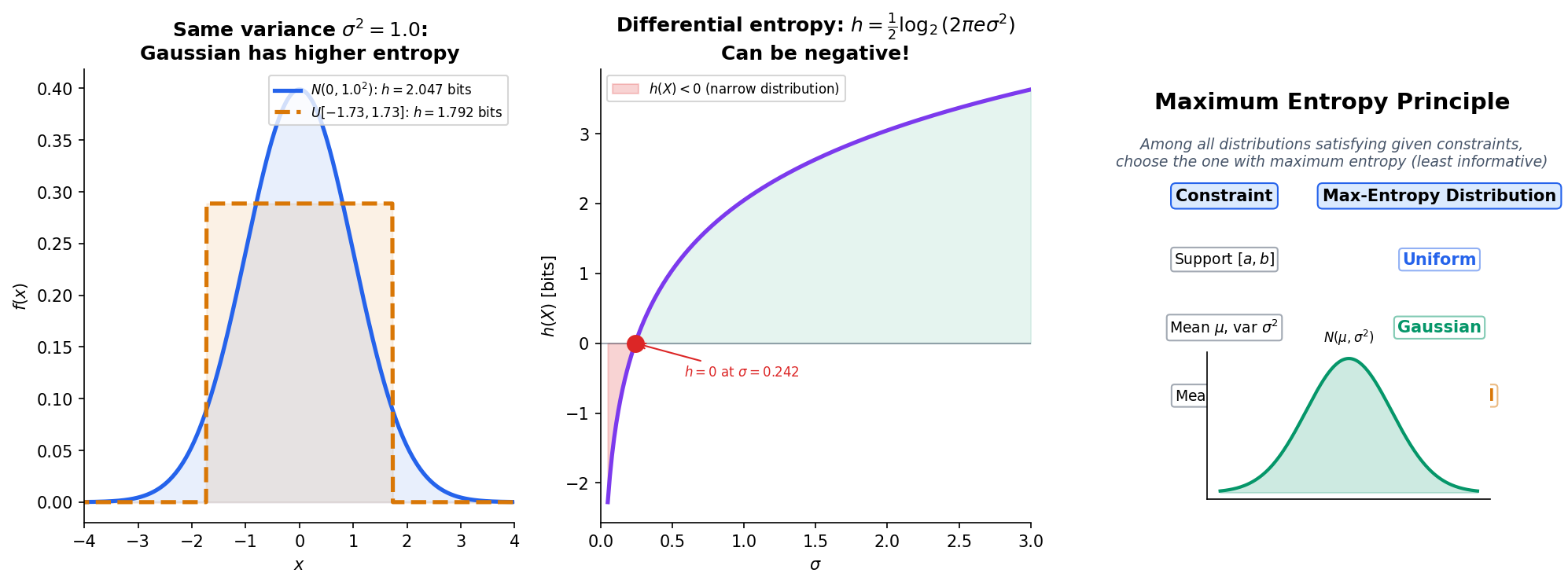 Maximum entropy distributions