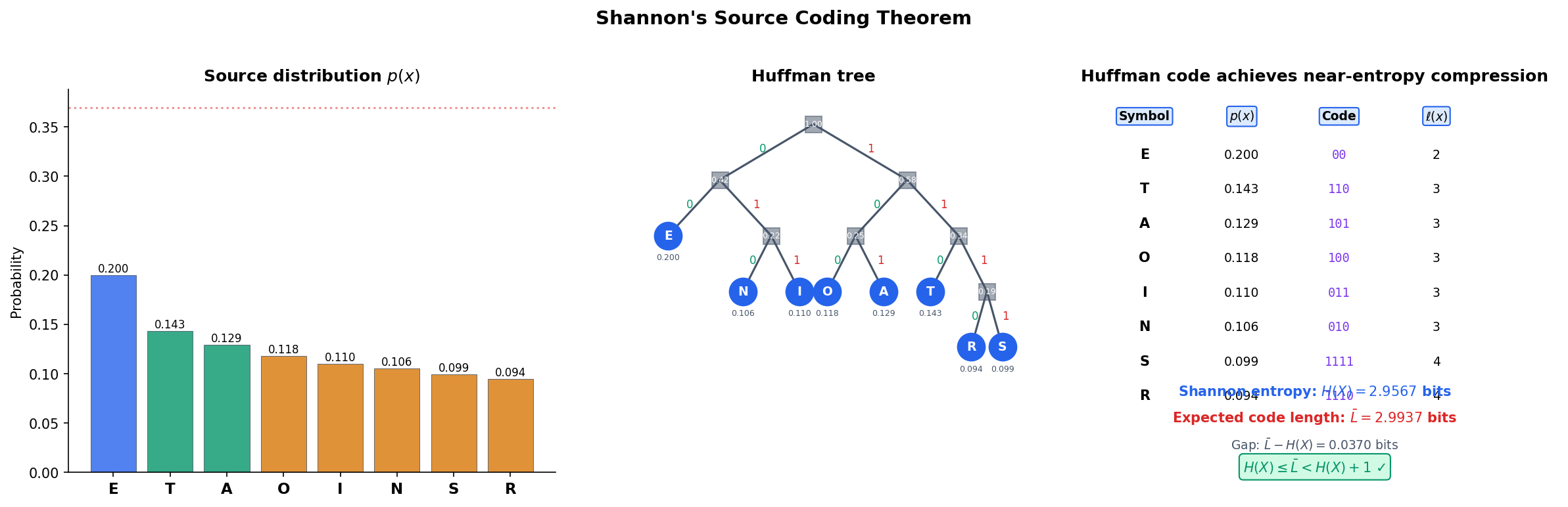Source coding: entropy as compression limit