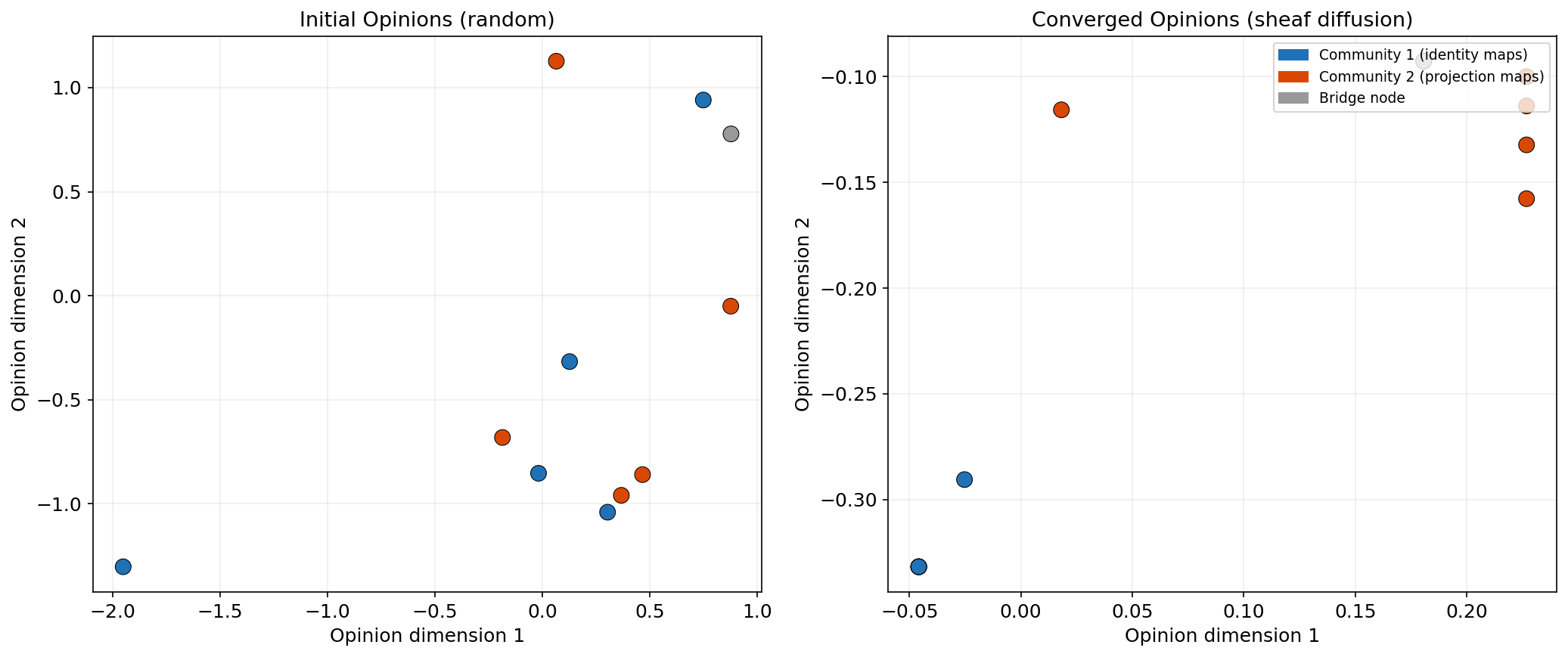 Opinion dynamics via sheaf diffusion: initial opinions (left) converge to structured consensus (right) on a barbell graph with two communities
