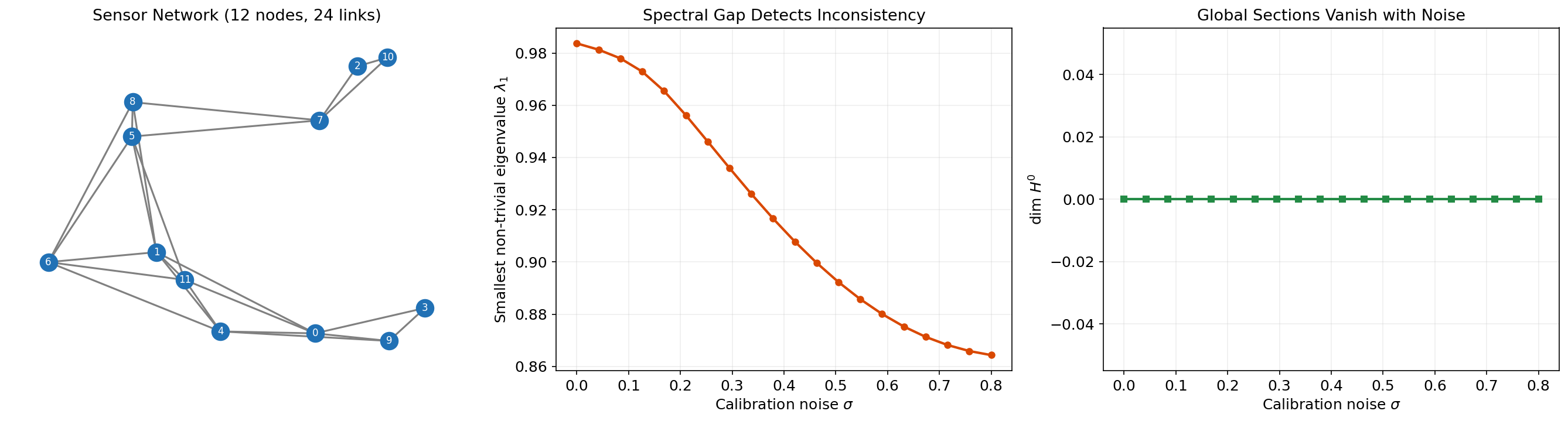 Sensor network as a cellular sheaf: the graph structure (left), consistency field (center), and spectral gap vs. noise level (right)