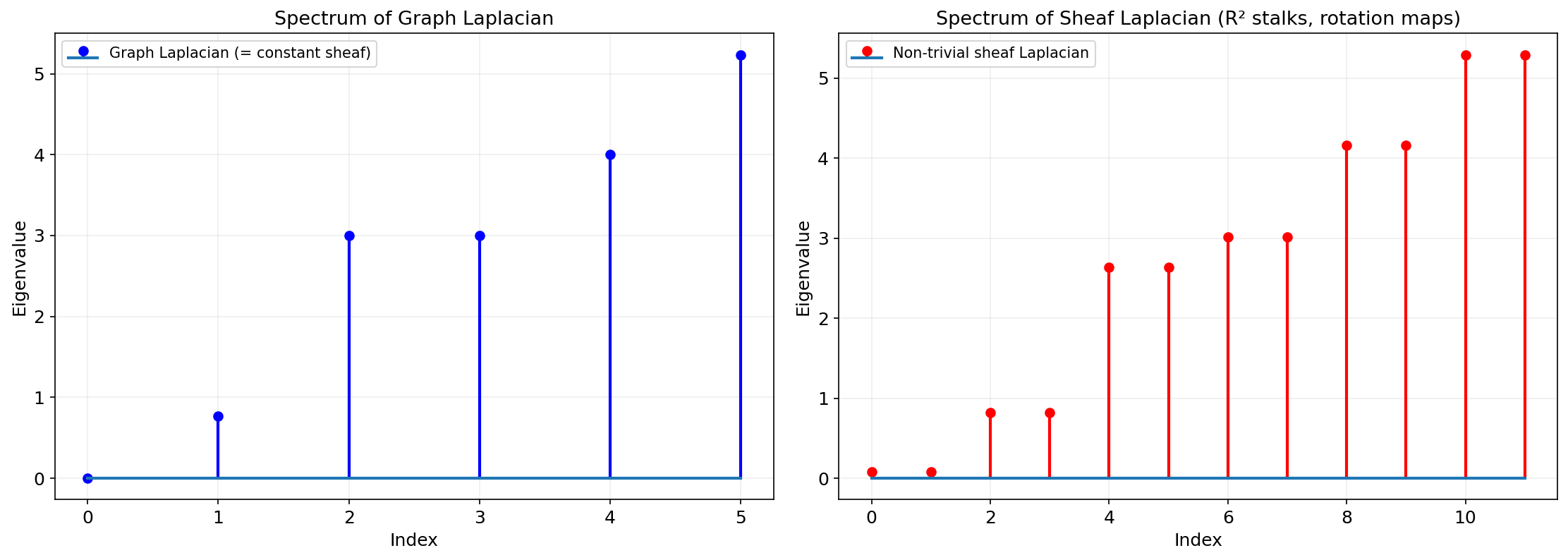 Eigenvalue comparison: the sheaf Laplacian (with rotation maps) has a more spread-out spectrum than the ordinary graph Laplacian on the same graph