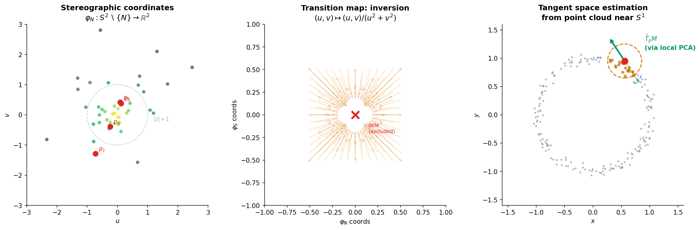 Computational examples: stereographic transition maps verified numerically, and tangent space estimation from point clouds via PCA