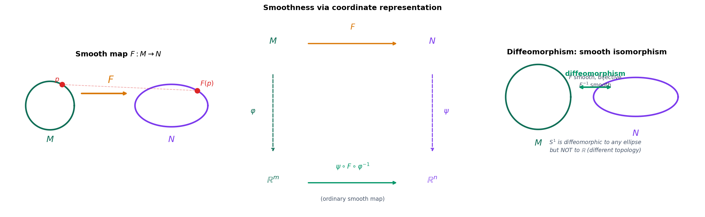 Smooth maps between manifolds: coordinate representation via charts, diffeomorphism as structure-preserving isomorphism