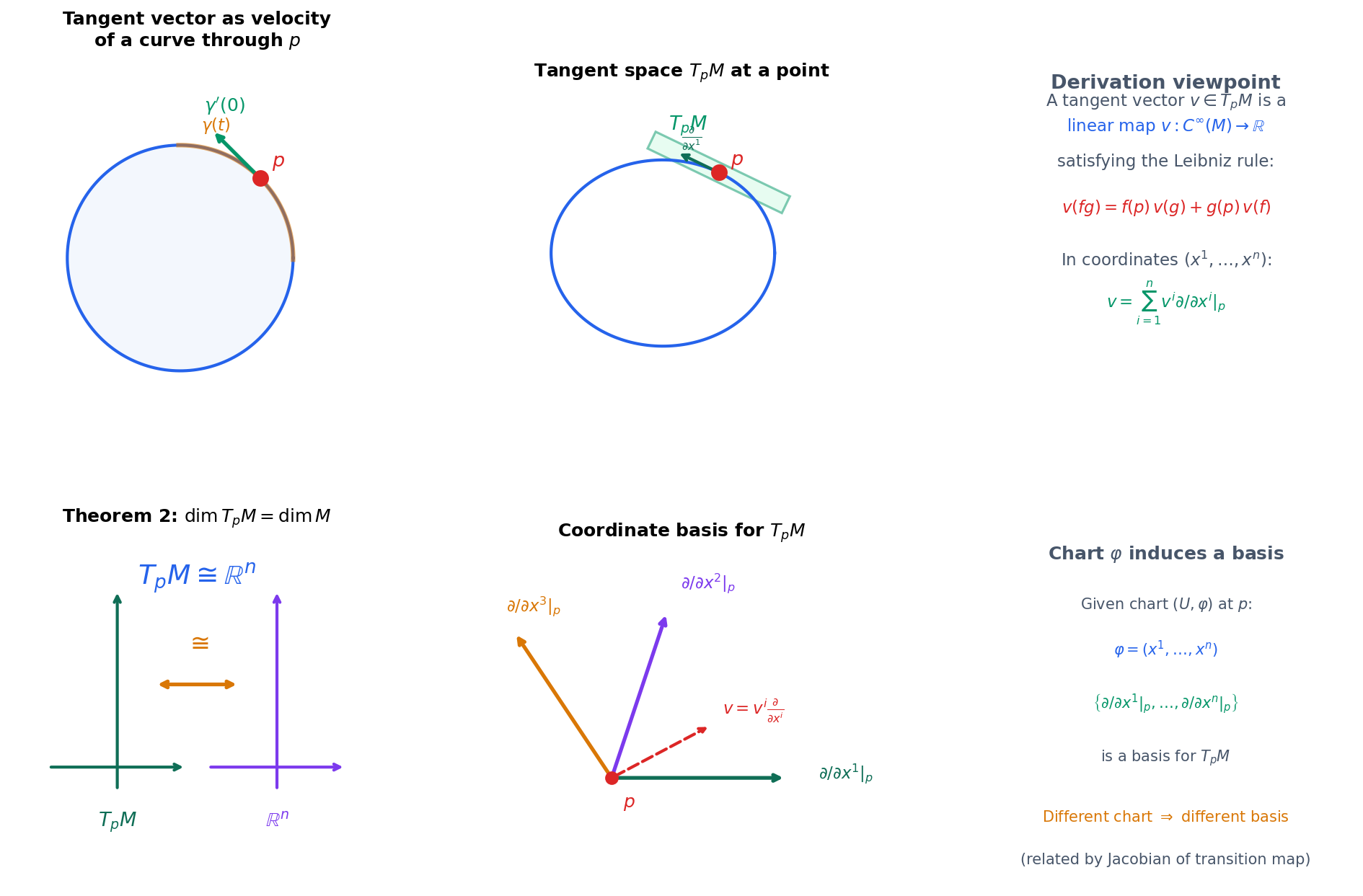 Tangent vectors and tangent spaces: velocity vectors of curves, the tangent plane on a surface, coordinate basis vectors, and the isomorphism with Euclidean space