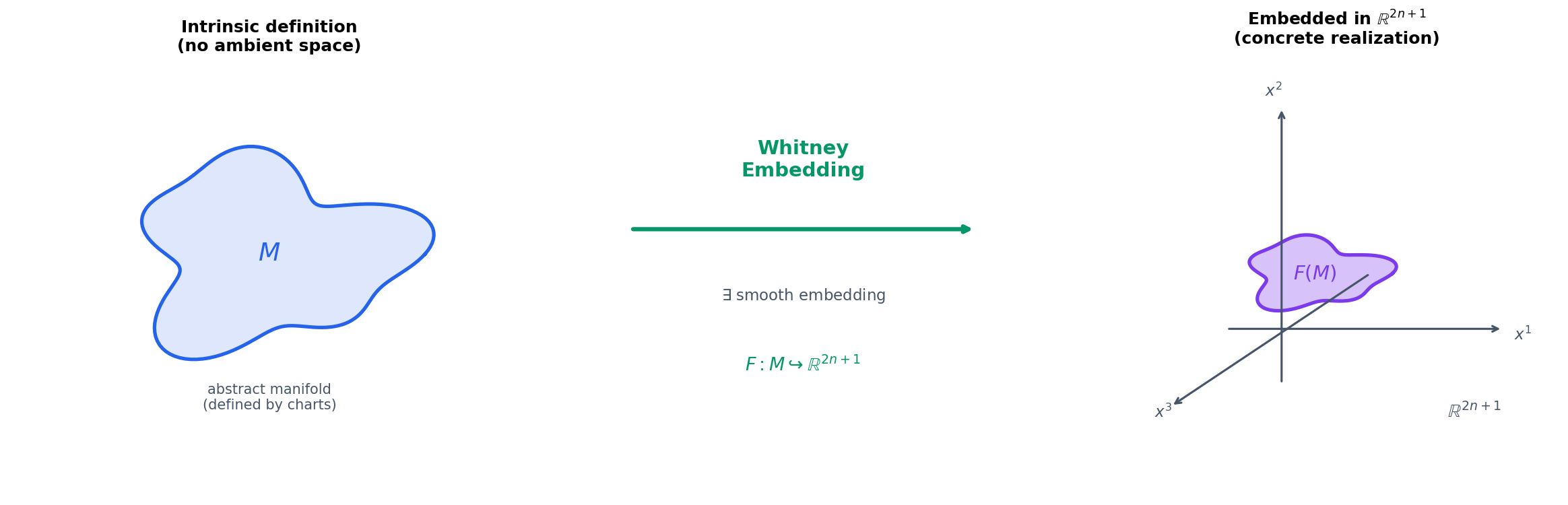 The Whitney embedding theorem: every abstract manifold can be embedded in Euclidean space