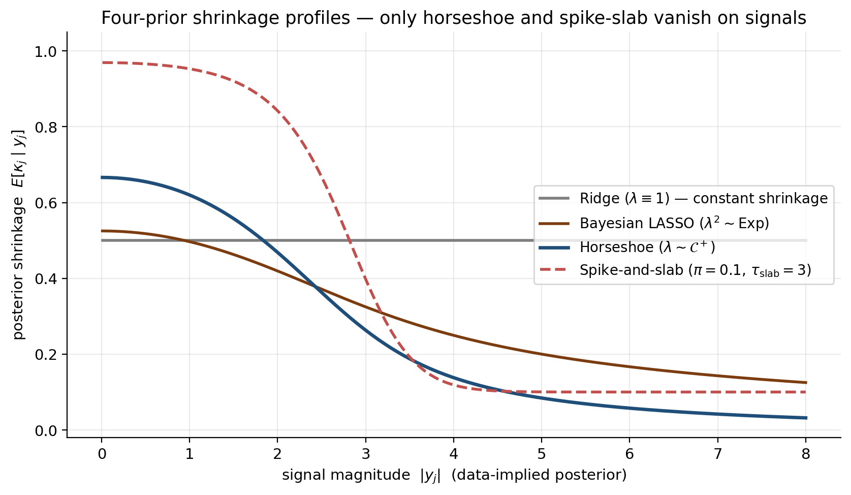 Four-prior shrinkage profiles: ridge constant, Bayesian LASSO always shrinking, horseshoe vanishing on signals, spike-and-slab discrete.