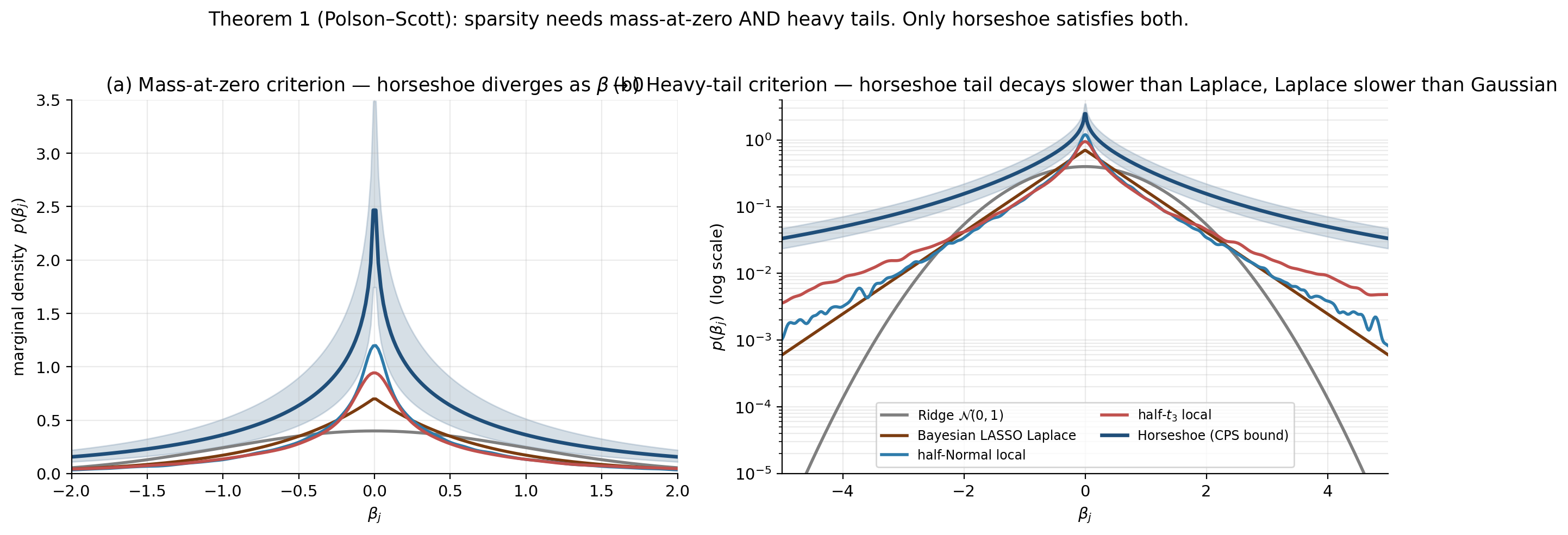 Two-panel marginal density comparison: linear scale near zero showing horseshoe singularity; log scale at tails showing horseshoe polynomial decay vs Laplace exponential vs Gaussian super-exponential.
