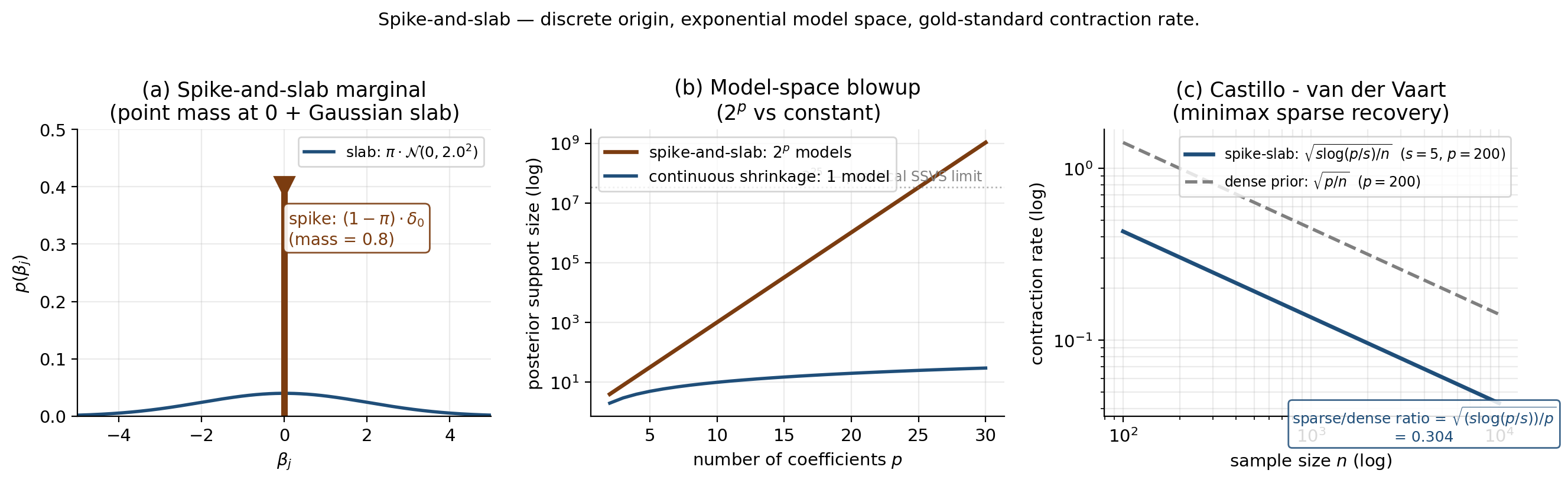 Three-panel: spike-and-slab marginal density; 2^p model-space blowup; Castillo–van der Vaart minimax contraction rate.