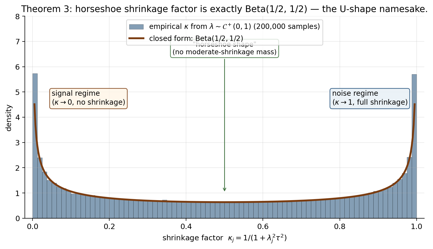 Empirical histogram of horseshoe shrinkage factor kappa from 200,000 Monte Carlo samples, overlaid with closed-form Beta(1/2, 1/2) density showing the U-shape namesake.