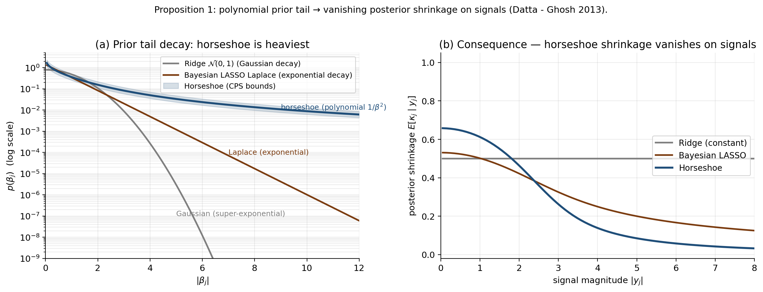 Two-panel: log-scale prior tails for ridge, Bayesian LASSO, horseshoe showing Gaussian, exponential, and polynomial decay; posterior shrinkage profiles showing horseshoe vanishing on signals while LASSO and ridge keep shrinking.