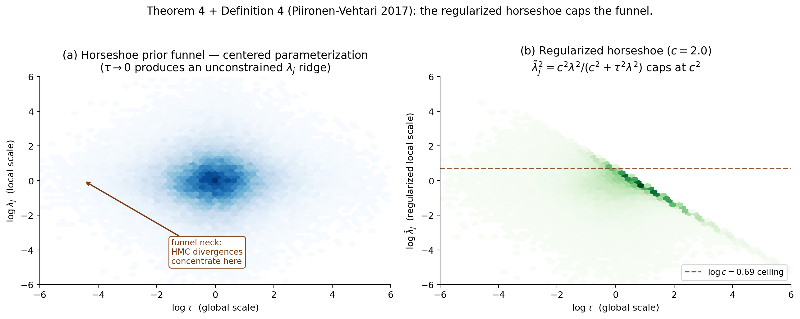 Two-panel: the centered horseshoe prior funnel in (log tau, log lambda_j) showing the unconstrained ridge at small tau; the regularized horseshoe with bounded lambda_tilde.