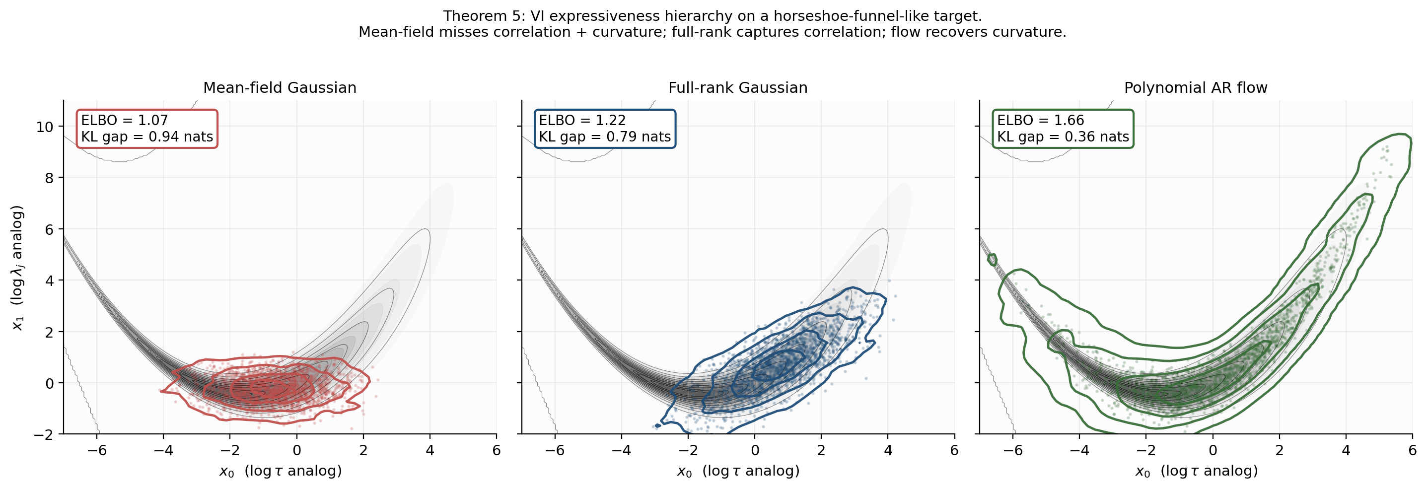 Three-panel banana-funnel target with three approximations: mean-field Gaussian, full-rank Gaussian, polynomial flow.
