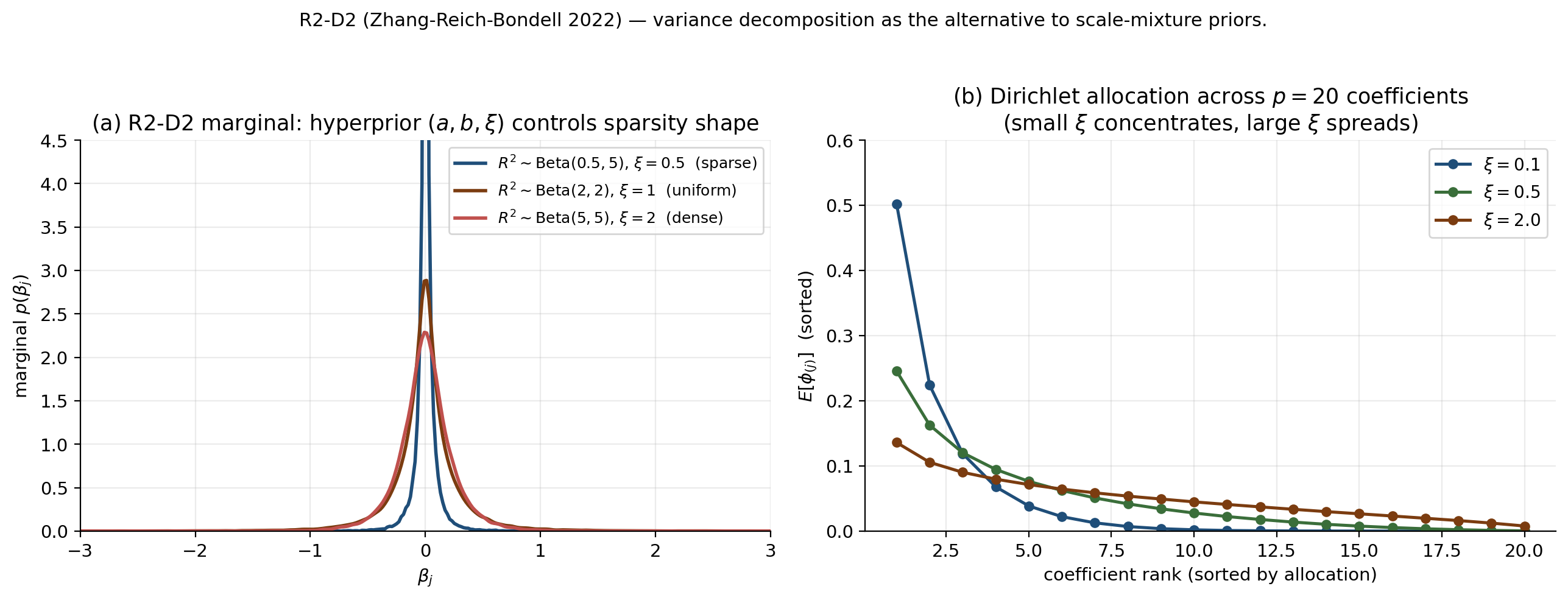 Two-panel: implied marginal density p(beta_j) for three (a, b, xi) configurations; Dirichlet allocation across 20 coefficients sorted by allocation size for three xi values.