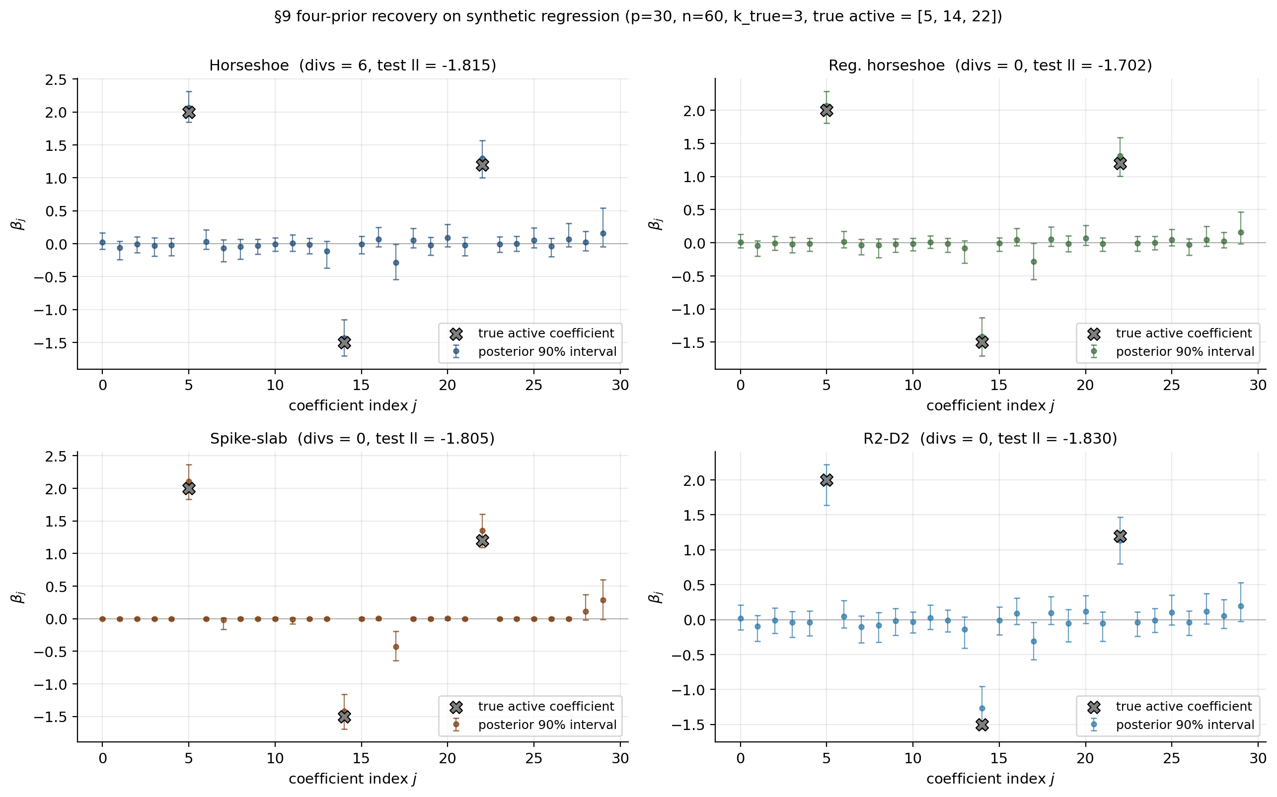 Four-panel grid showing coefficient-wise posterior 90% intervals for horseshoe, regularized horseshoe, continuous spike-slab, and R2-D2 on synthetic p=200, n=100, k_true=10 regression.