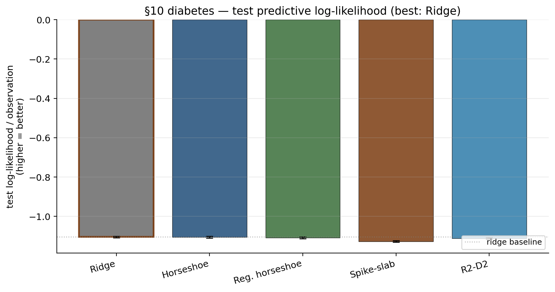 Bar chart of test predictive log-likelihood for ridge, horseshoe, regularized horseshoe, spike-slab, and R2-D2 on diabetes dataset with 95% bootstrap error bars.