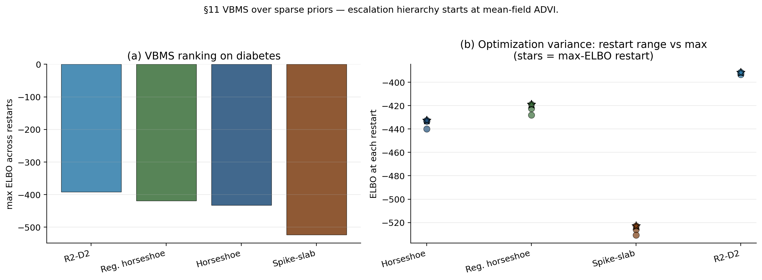 Two-panel: max ELBO across ADVI restarts for four priors on diabetes data; per-restart ELBO showing optimization variance, with star markers at the max-ELBO restart.
