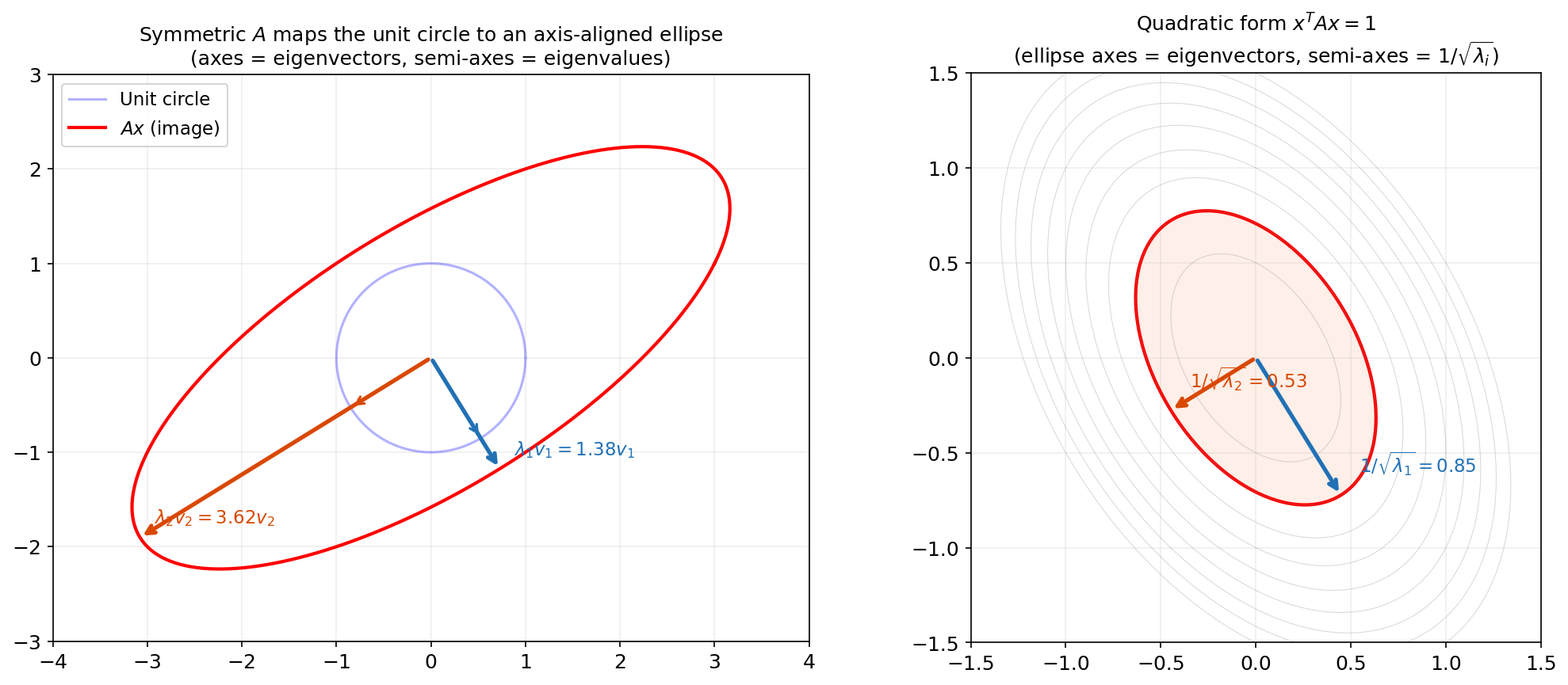 Eigenvector geometry: the unit circle maps to an ellipse whose axes are eigenvectors