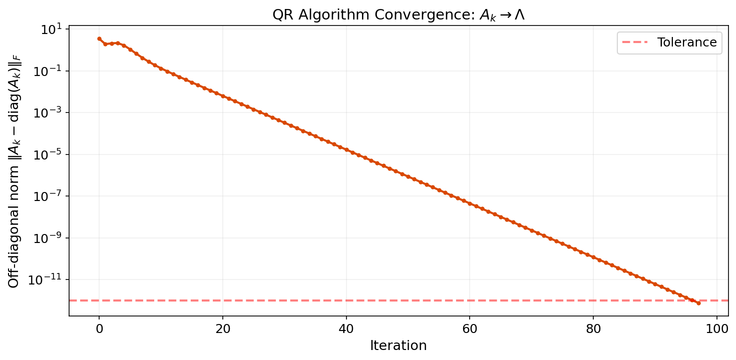 QR algorithm convergence: the off-diagonal norm decays to zero as A_k approaches diagonal form