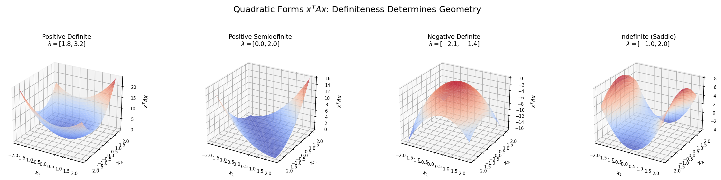 Quadratic form surfaces: PD (bowl), ND (inverted bowl), PSD (degenerate), indefinite (saddle)