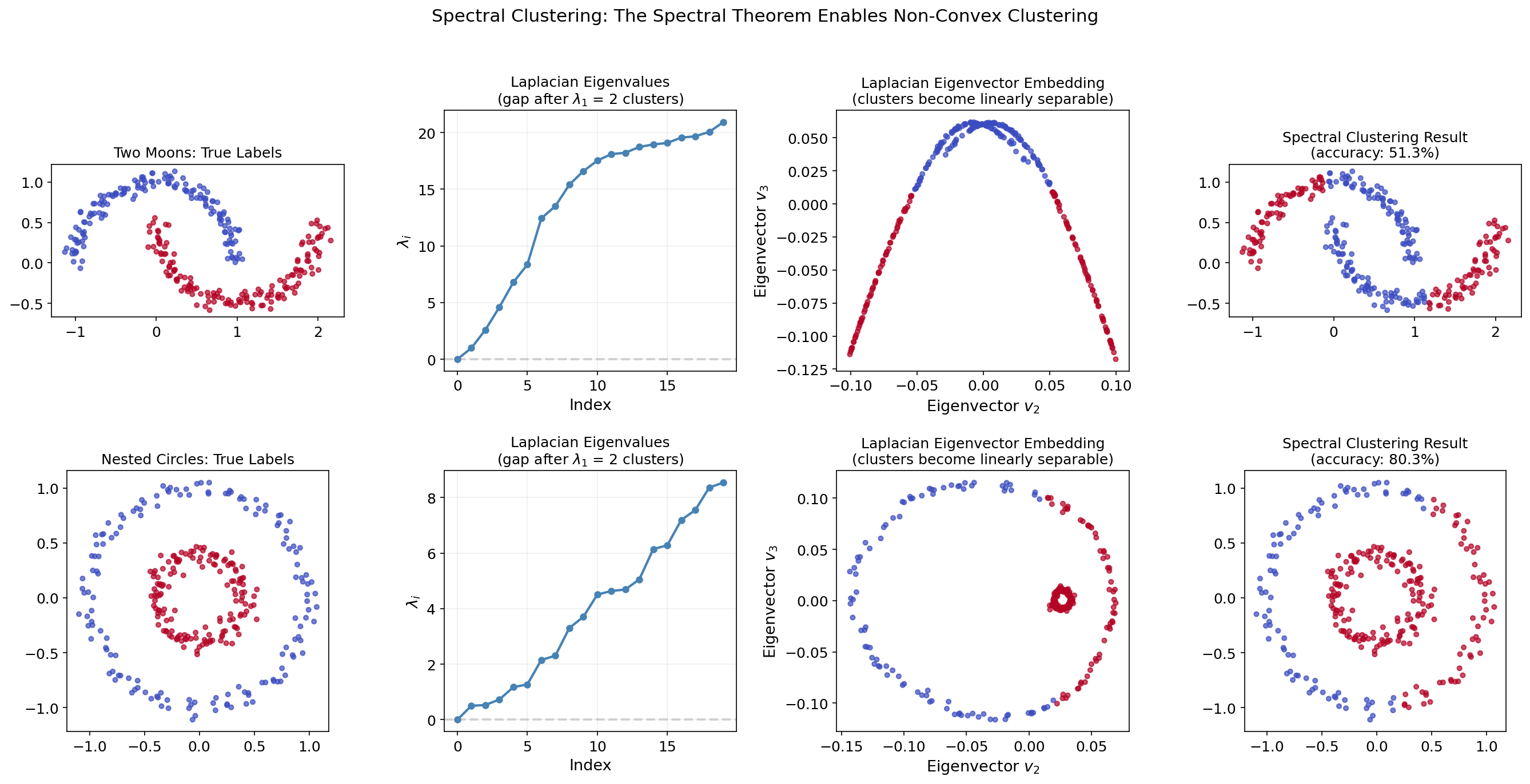 Spectral clustering demo: two moons and nested circles