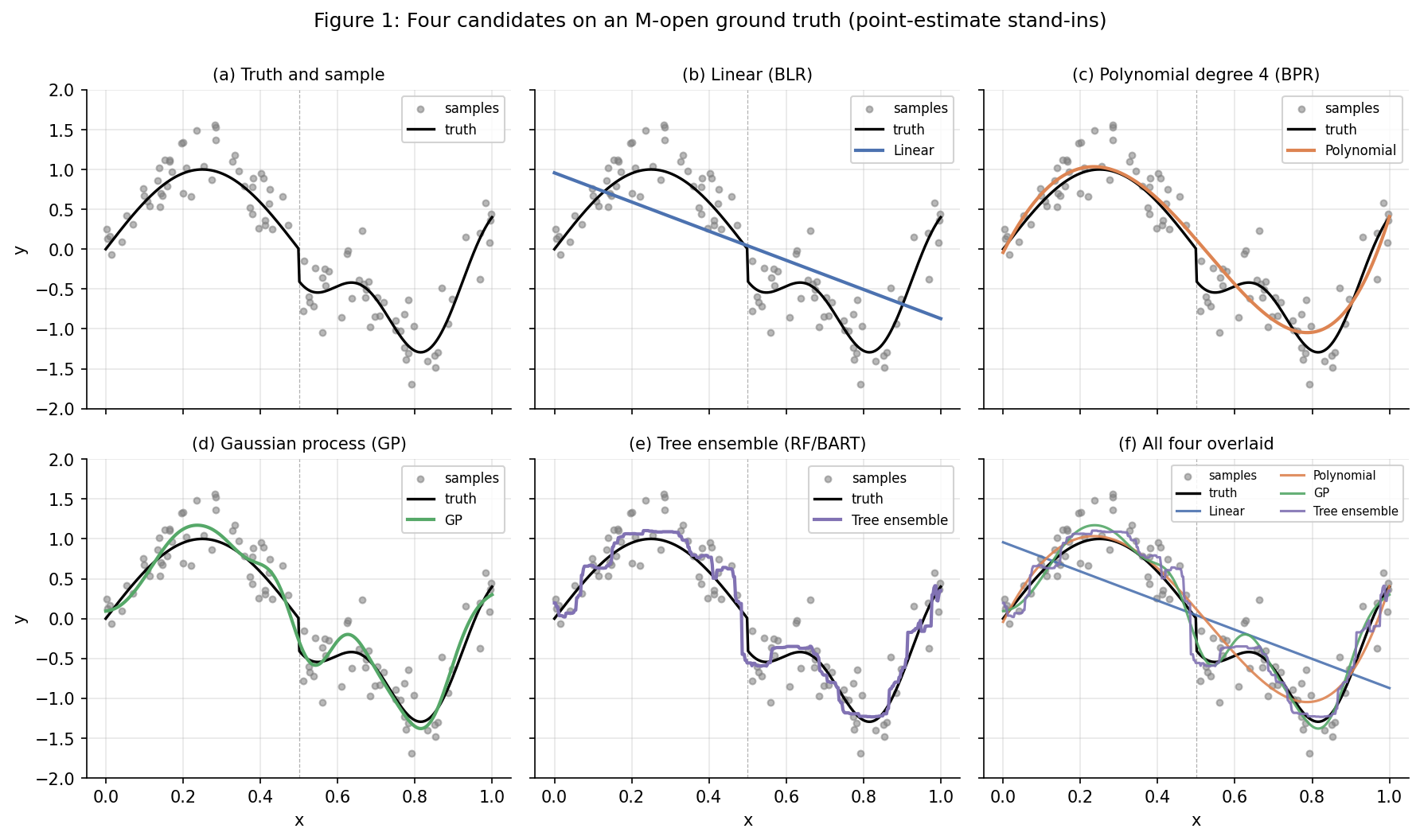 Two-by-three grid of scatter plots showing the M-open ground truth and four candidate point fits. Panel (a) shows the truth (smooth sinusoid plus localized post-midpoint wiggle) with sample points. Panels (b)–(e) show each candidate's fit individually: linear undershoots the oscillation, polynomial degree 4 captures the smooth part but flattens the wiggle, GP smooths over the sharp onset at x=0.5, tree ensemble renders the wiggle as a staircase. Panel (f) overlays all four candidates on truth and data, showing they disagree most where the truth is hardest.