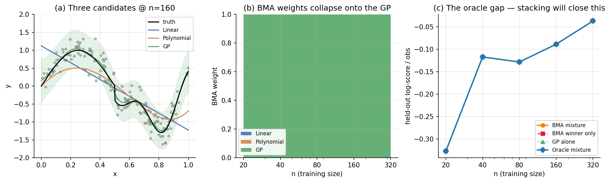Three-panel plot showing BMA's collapse onto the GP candidate. Panel (a) plots three candidate posterior predictive means at n=160 with truth and data overlaid. Panel (b) is a stacked-area chart of BMA weights vs. log-spaced n, showing the GP weight rising from ~0.6 at n=20 to ~1.0 at n=320, with polynomial weight decaying exponentially to zero. Panel (c) shows held-out log-score per observation for BMA mixture, BMA winner only, GP alone, and oracle mixture; oracle remains above all others by ~0.05 nats — the structural penalty for using BMA in M-open.