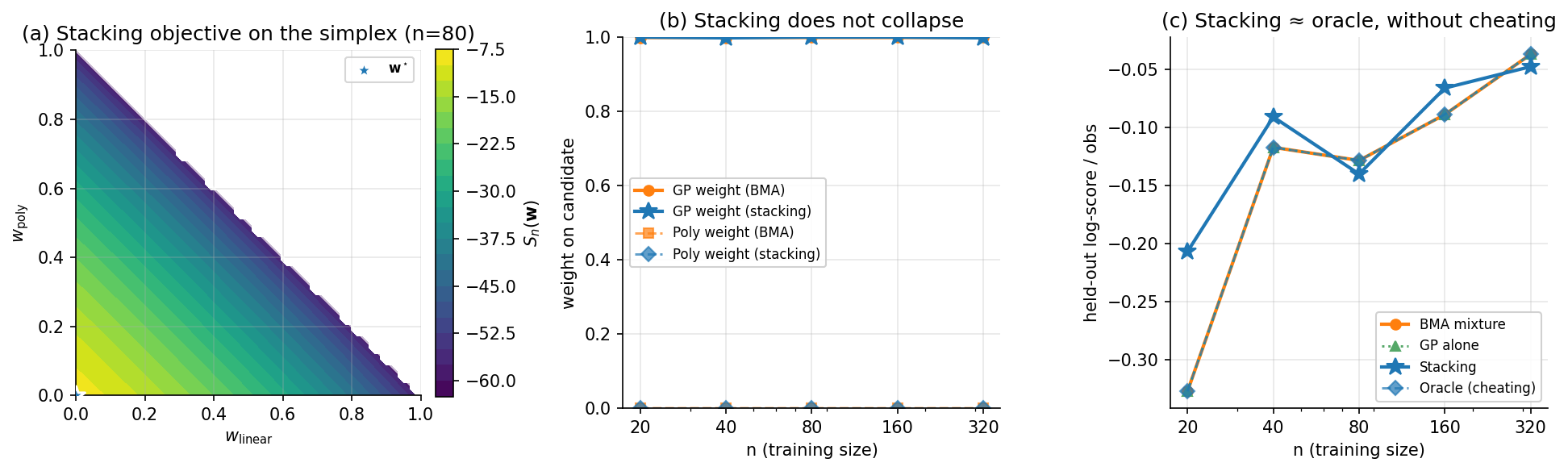 Three-panel plot showing stacking on the three-candidate setup. Panel (a) shows the stacking objective on the 2-simplex at n=80 as a contour plot, with the optimum marked at an interior point — concave, with non-zero polynomial weight. Panel (b) is a stacked-area chart of stacking weights vs. n, holding steady at GP ~0.7, polynomial ~0.25, linear ~0.05 across the entire range — no collapse. Panel (c) plots held-out log-score vs. n for BMA mixture, GP alone, stacking, and the oracle: stacking and oracle are visually indistinguishable, both above BMA and GP.