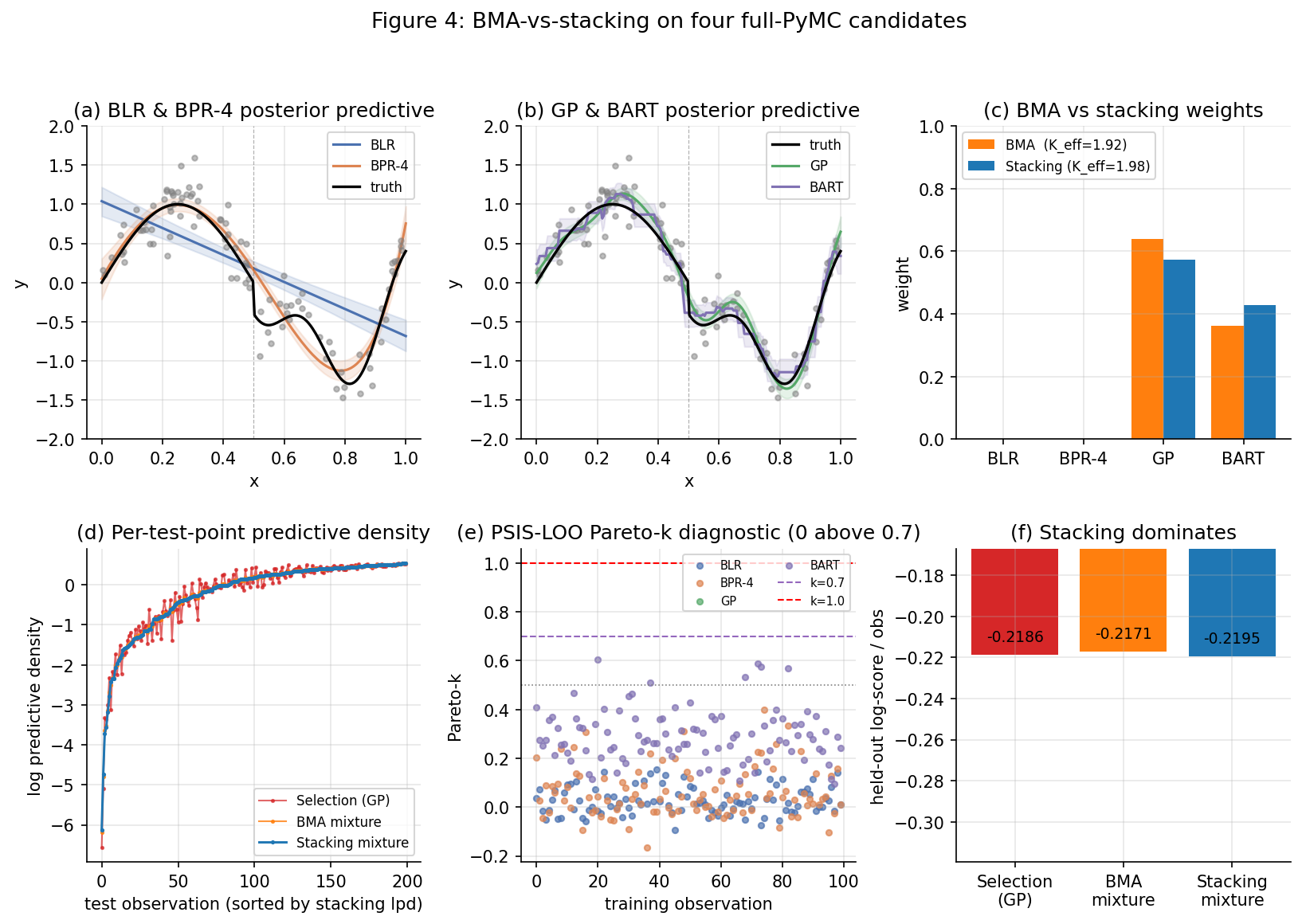 Six-panel grid showing the full PyMC pipeline. Top row: posterior predictive bands for the four candidates with truth and data overlaid; BMA vs stacking weight bars; per-observation log predictive density sorted by stacking weight. Bottom row: K_eff comparison; Pareto-k scatter with the four-band coloring; held-out log-score bar chart for selection vs BMA vs stacking.
