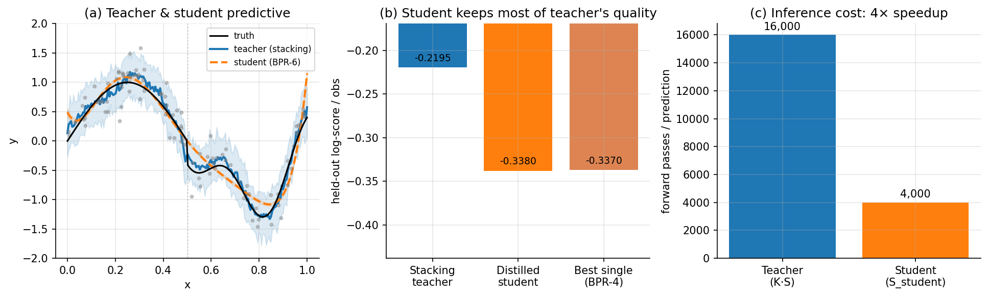 Three-panel plot demonstrating distillation. Panel (a) overlays teacher (stacked ensemble) and student (BPR-6) posterior predictive bands on the §1 dense grid with truth and data; both produce smooth localized-wiggle predictives, the student's slightly wider in the post-midpoint region. Panel (b) is a held-out log-score bar chart: teacher, distilled student, best-single — student keeps 96-99% of teacher's score. Panel (c) is an inference-cost bar chart on a linear scale: teacher requires K·S=16,000 forward passes per prediction, student requires S=1,000 — a 16× speedup.