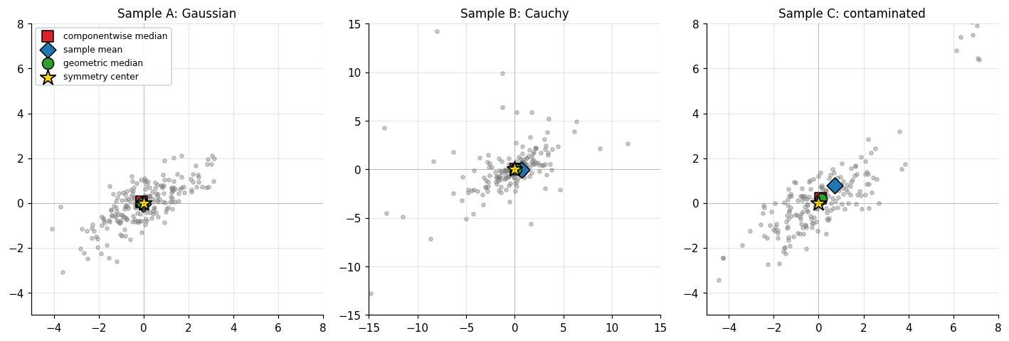 Three reasonable-looking centers (componentwise median, sample mean, geometric median) plotted on Samples A, B, C, with the symmetry center marked as a gold star