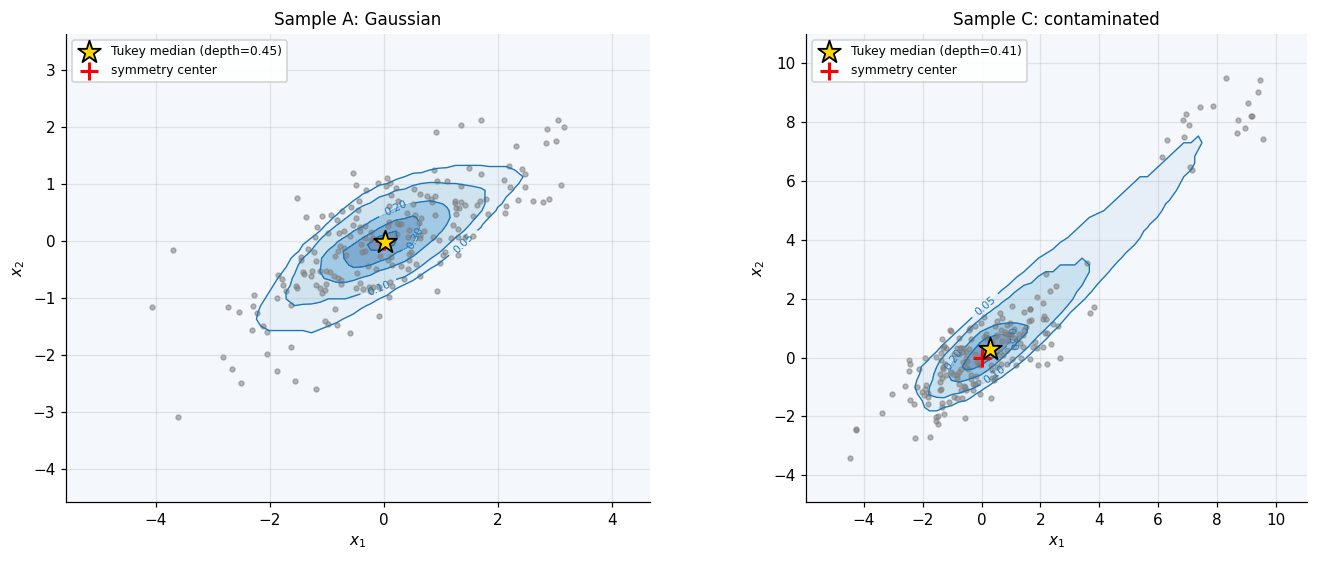 Tukey halfspace depth contours on Sample A (Gaussian) and Sample C (contaminated), showing the empirical Tukey median sitting near the origin in both panels