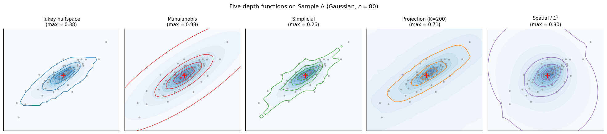 Five depth functions evaluated on the same Gaussian sample, contours plotted side by side