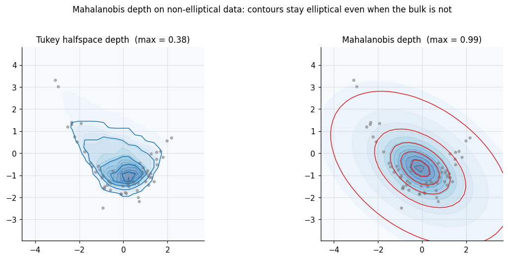 Banana-shaped sample with Tukey contours that follow the bend and Mahalanobis contours that stay elliptical