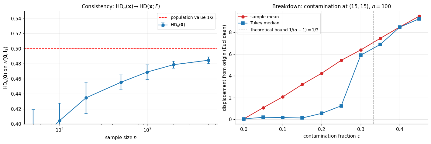 Two-panel figure: HD_n consistency on a Gaussian as n grows, and Tukey-median displacement vs sample-mean displacement as contamination ε grows from 0 to 0.45