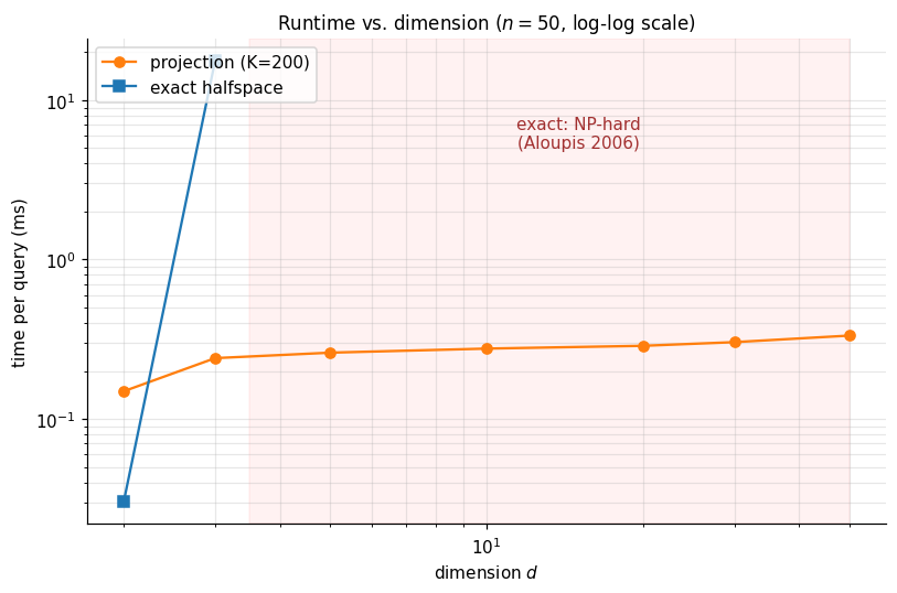 Log-log plot of per-query runtime vs dimension, showing projection depth scaling linearly while exact halfspace stops at d ≤ 3