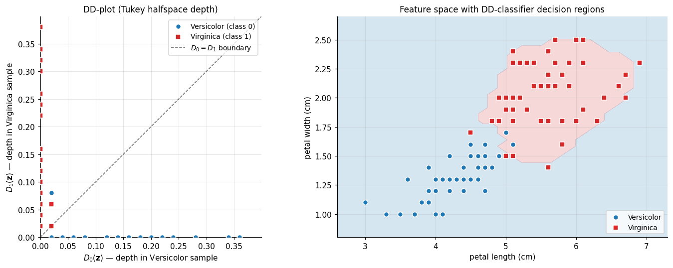 DD-plot and corresponding decision regions for the Iris Versicolor vs. Virginica classification using Tukey halfspace depth