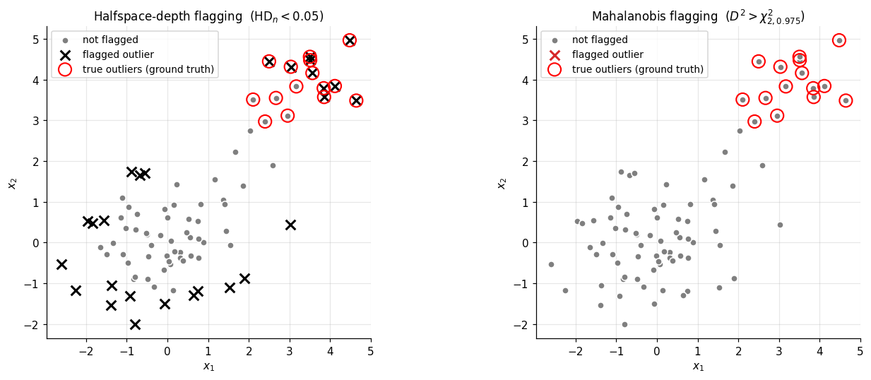 Two-panel comparison of halfspace-depth flagging and Mahalanobis flagging on a sample with masking outliers
