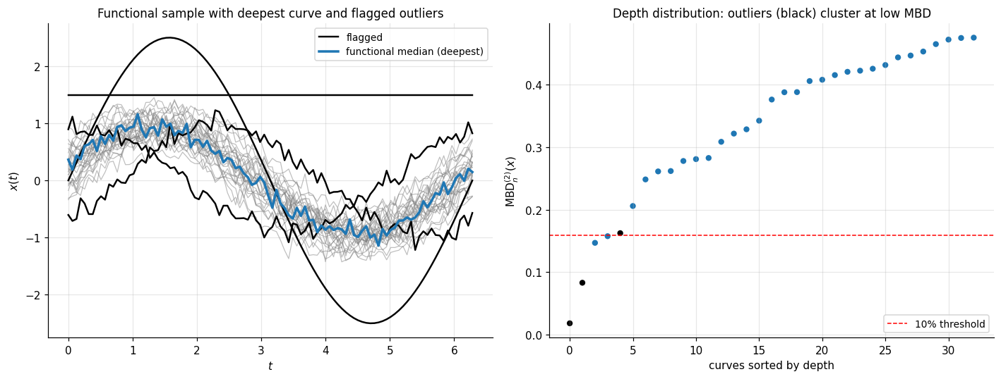 Functional depth on noisy sinusoids with three injected outliers (constant, cosine-shape, extreme amplitude)