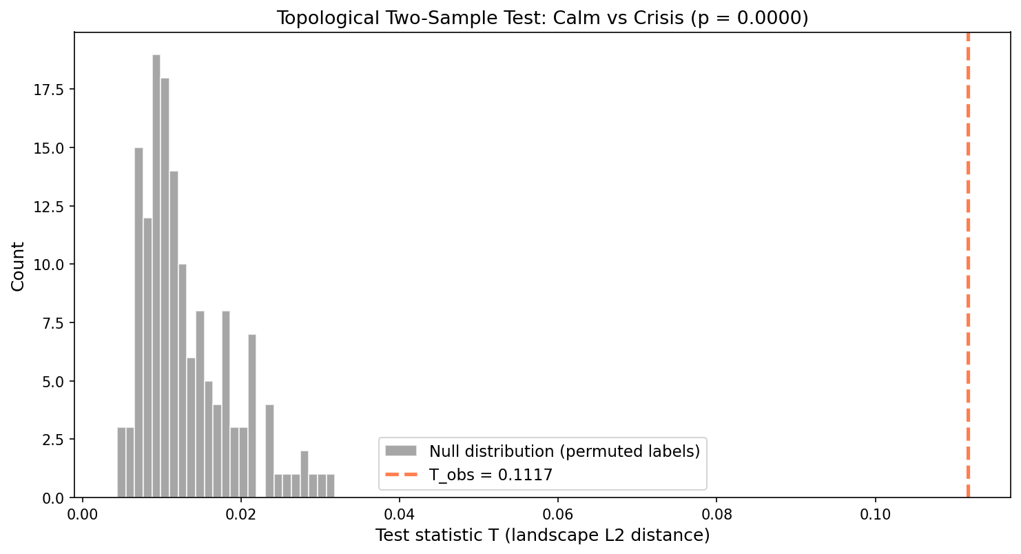 Null distribution for the calm vs crisis permutation test, with T_obs in the right tail