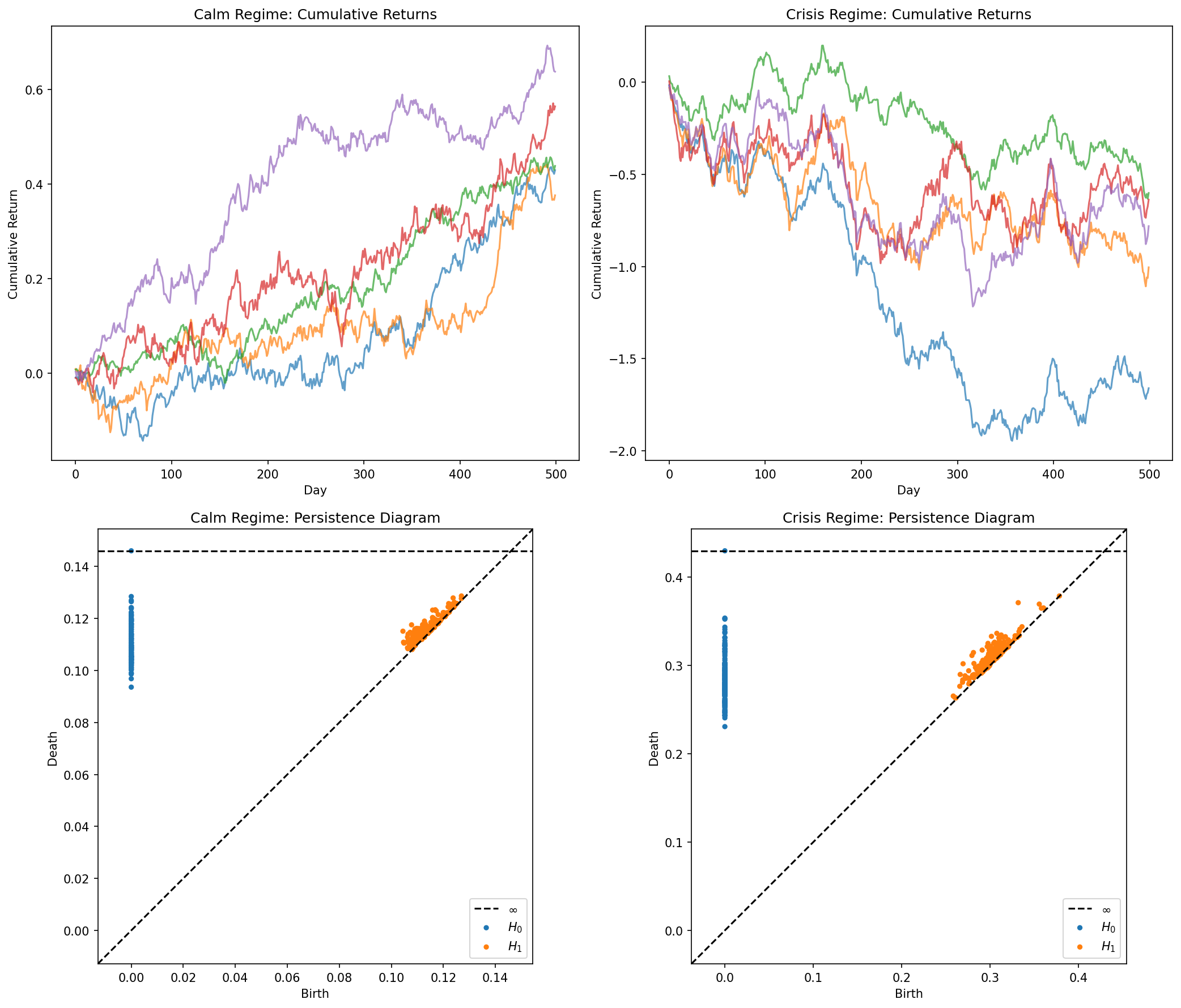 Four panels: calm cumulative returns, crisis cumulative returns, calm persistence diagram, crisis persistence diagram