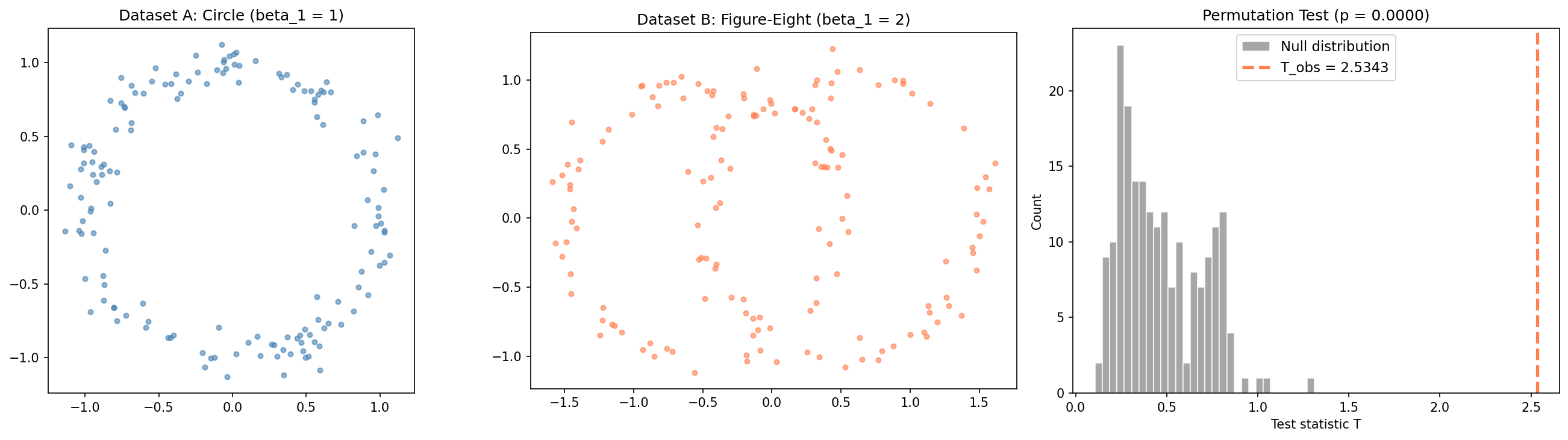 Three panels: circle point cloud, figure-eight point cloud, null distribution with T_obs far in the right tail