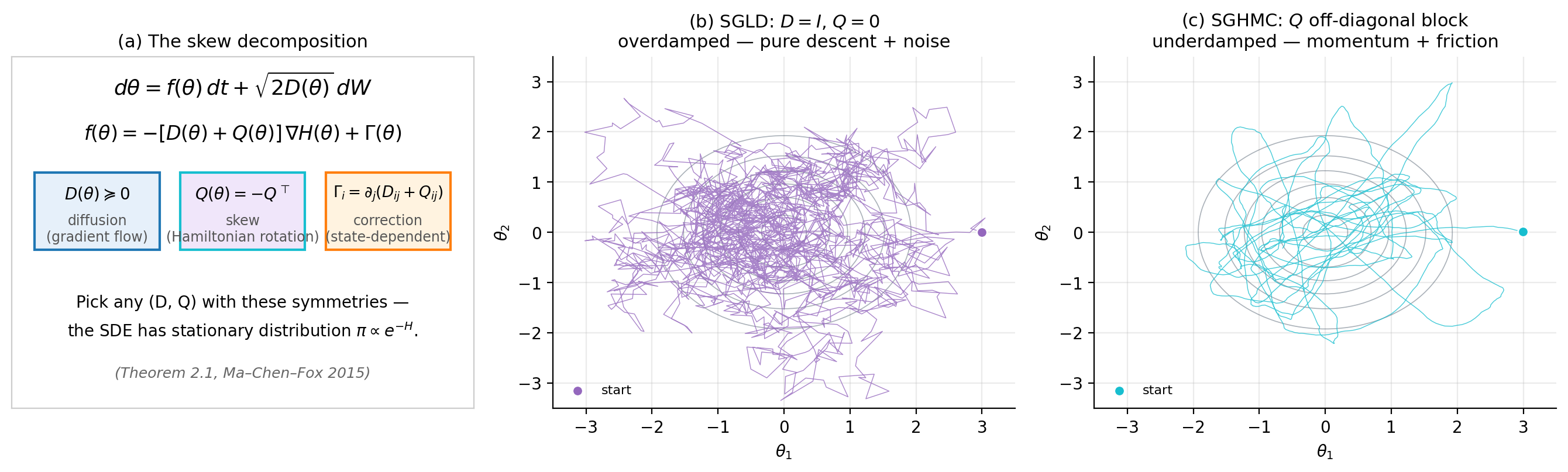 Two-panel figure showing the Ma–Chen–Fox complete-recipe template instantiated as SGLD, SGHMC, and RSGLD by different (D, Q) choices. Panel (a): the matrices D and Q for the selected method. Panel (b): the corresponding chain trajectory on a curved 2D target.