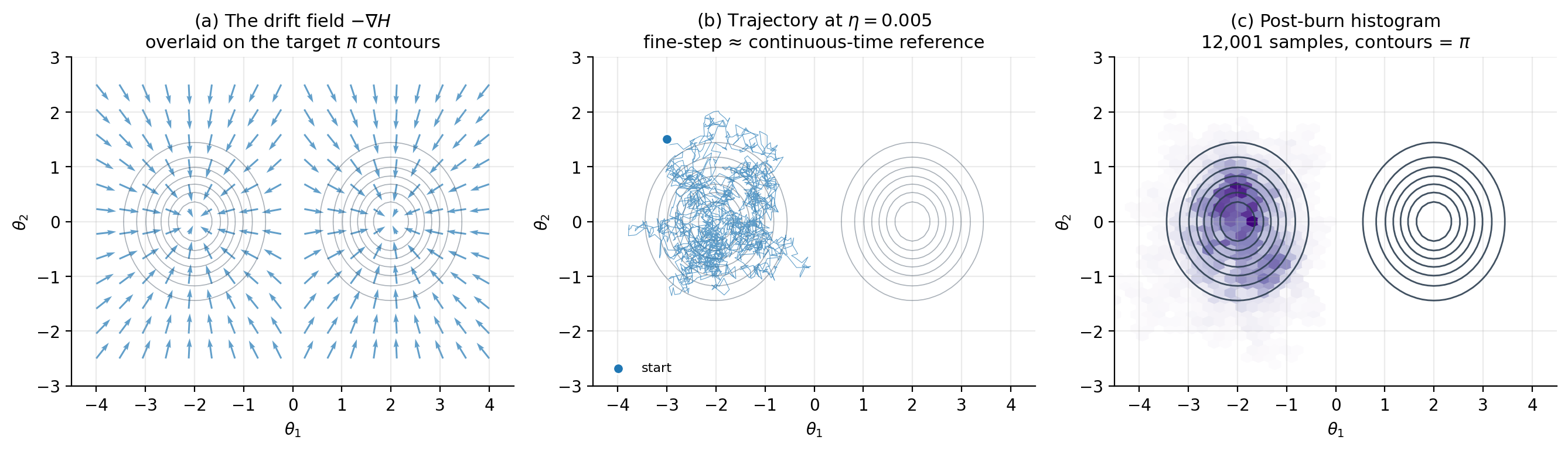 Two-panel figure showing overdamped Langevin dynamics on a two-component Gaussian mixture: (a) chain trajectory tracing both modes; (b) θ_1 marginal histogram matching the bimodal target density.