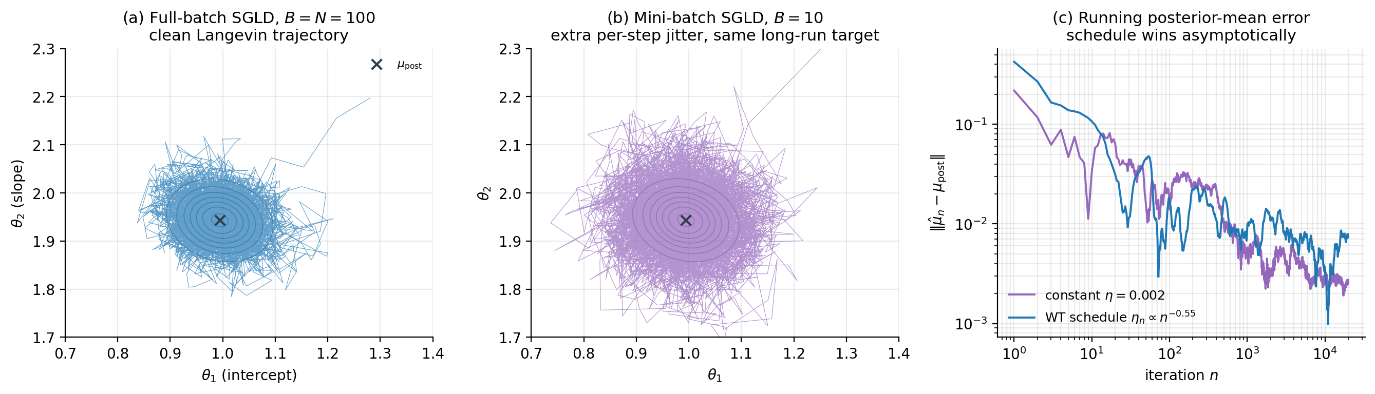 Three-panel figure on Bayesian linear regression posterior. Panel (a): full-batch SGLD chain traces closed-form posterior contours with mild Brownian jitter. Panel (b): mini-batch SGLD chain at the same step size — wider spread reflects mini-batch gradient noise. Panel (c): running mean estimate of θ₁ — constant-η chain stalls at a positive bias floor while the Welling–Teh-scheduled chain decays to zero.