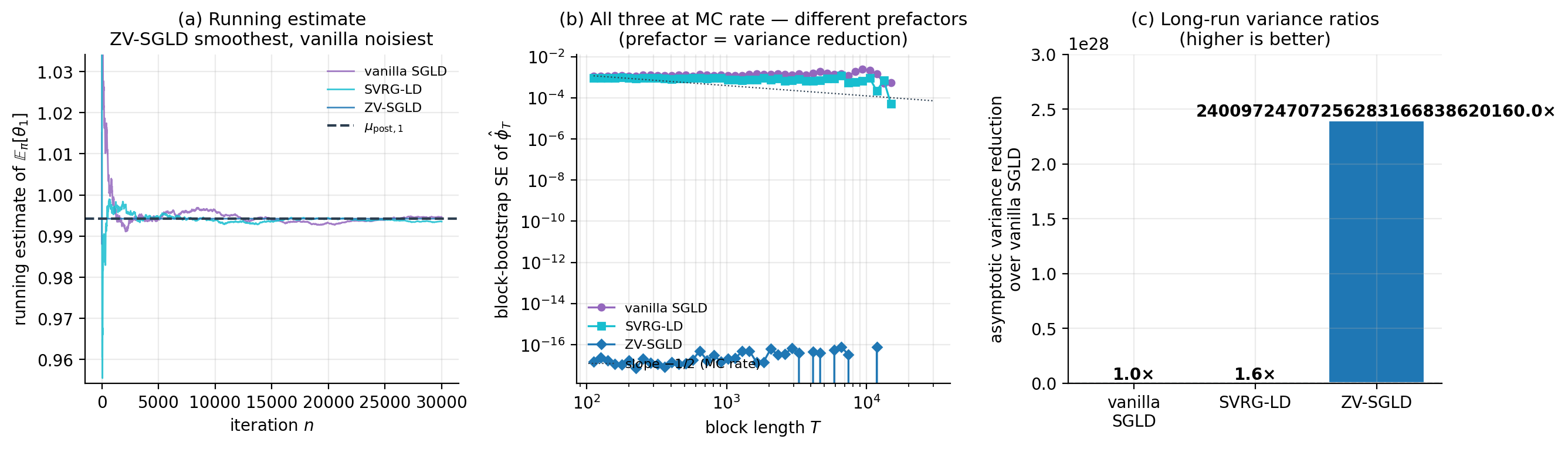 Two-panel comparison of vanilla SGLD, SVRG-LD, and ZV-SGLD on Bayesian linear regression. (a) Running estimates of E_π[θ_1]: ZV-SGLD smoothest, vanilla noisiest. (b) Running standard error vs iteration on log-log axes: all three methods follow the √n Monte-Carlo rate; ZV-SGLD's lower variance is a constant factor below the others.