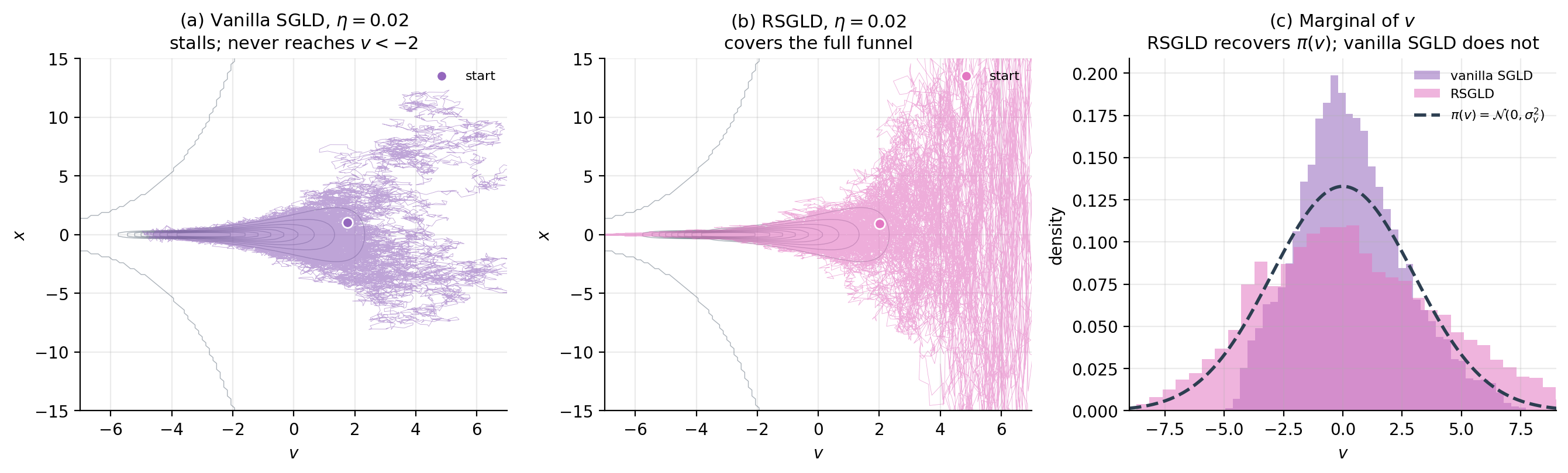 Three-panel figure of Neal's funnel with σ_v = 3. (a) Vanilla SGLD trajectory stalls in the wide neck and never reaches v < -2 — the small e^v scaling crushes the chain when v drops. (b) RSGLD with G⁻¹ = diag(1, e^v) covers the full funnel uniformly. (c) Marginal of v: RSGLD recovers π(v) = N(0, 9); vanilla SGLD's histogram is heavily biased toward v > 0.